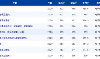 2021年电子科大录取分数线多少